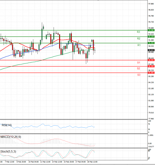 Crude Oil Analysis Technical analysis 21/02/2022